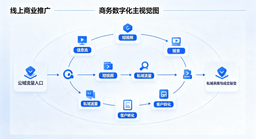 保山市线上商业推广怎么做？全域流量闭环搭建与低成本转化实战指南